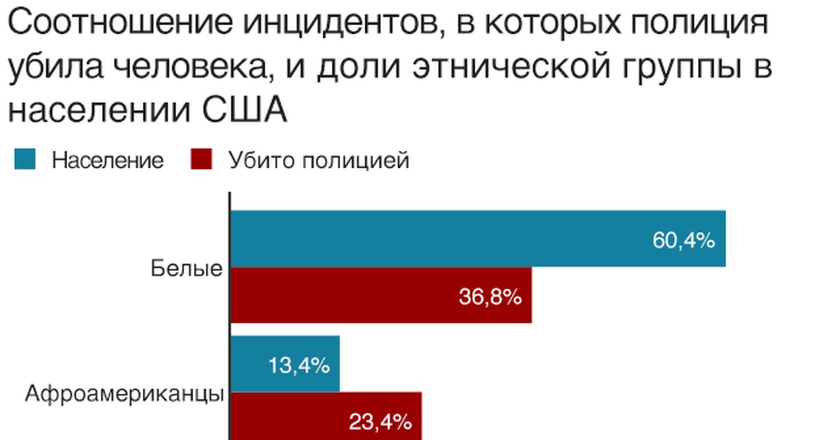 Количество белых