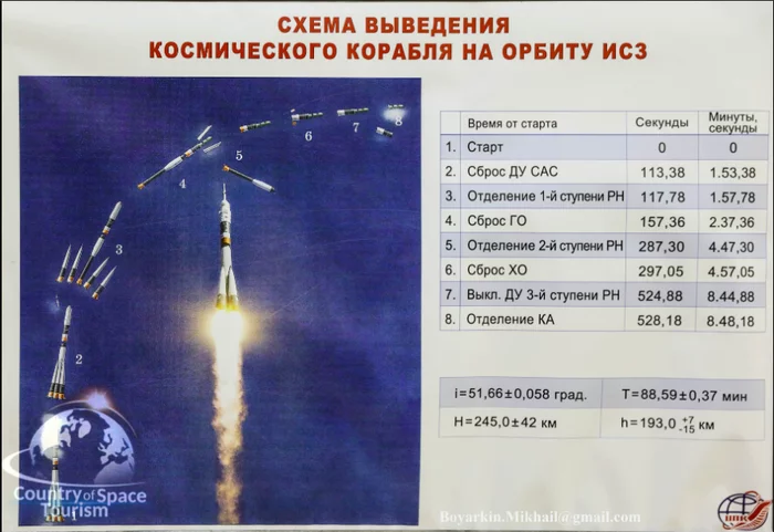 Описание режимов полета симулятора Союз ТМА - Моё, Союз-Тма, Космический симулятор, Наука, Длиннопост