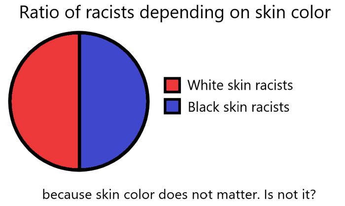 Распределение расистов по цвету кожи Расизм, Беспорядки, США, Логика