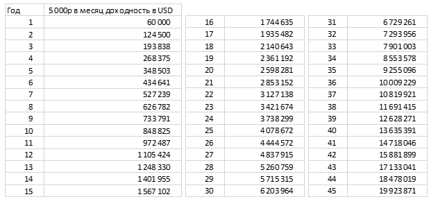 How to retire at 45 or pension fund, give me my money back - My, Investments, Pension, Passive income, Stock, Securities, Stock exchange, Stock market, Pension Fund, Longpost