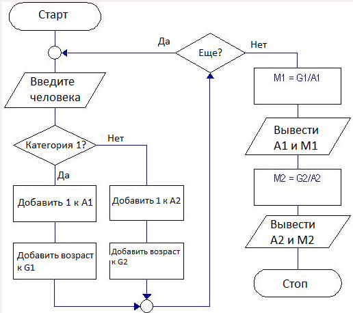 Программа нахождения среднего возраста  для мужчин и женщин в Java - Моё, Java, Помощь, Задача, Алгоритм