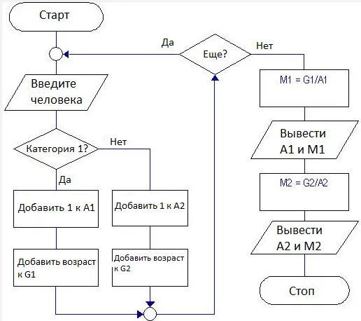 Программа нахождения среднего возраста  для мужчин и женщин в Java - Моё, Java, Помощь, Задача, Алгоритм