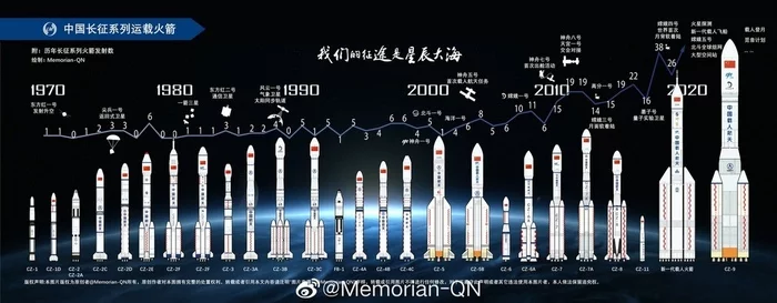Scientific and technical information: about the development of launch vehicles of the Long March series. - My, Space, China, Longpost, Space program, Booster Rocket