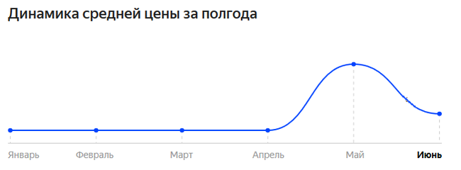 Price dynamics - Internet, Online Store, Schedule, Idiocy, Yandex Market