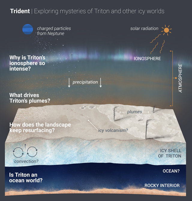 NASA may send exploration mission to Triton - NASA, Space exploration, Triton, Space, Neptune, Trident, Longpost