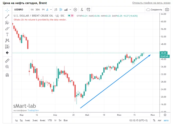 Free oil seems to be canceled =) - Oil, Brent, Price, Stock exchange