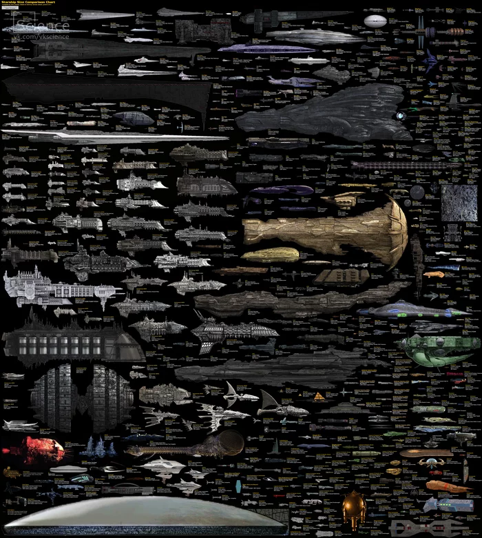 Comparison of spacecraft sizes - Science fiction, Spaceship, Star Wars, Warhammer 40k, Starcraft 2, Star trek