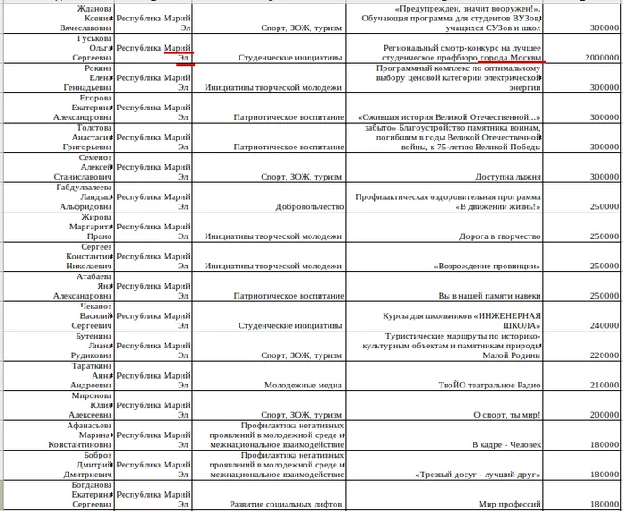 Как Росмолодежь тратит деньги налогоплательщиков (наше расследование) Росмолодежь, Гранты, Социальные проекты, Длиннопост, Коррупция, Негатив, Расследование Как Росмолодежь тратит деньги налогоплательщиков (наше расследование) Росмолодежь, Гранты, Социальные проекты, Длиннопост, Коррупция, Негатив, Расследование