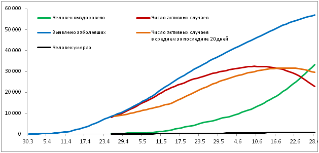 Московская область. Плато - Моё, Московская область, Математика, Статистика, Эпидемия, Коронавирус, Модели, Москва, Длиннопост