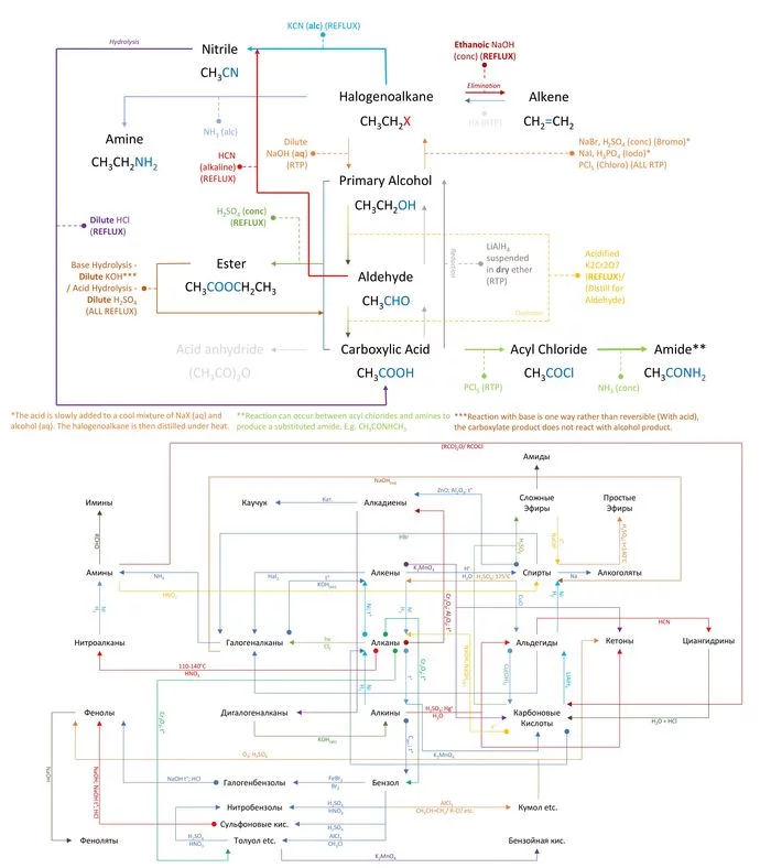 Difference in reaction chains in chemistry between the UK A-level and the Russian Unified State Exam (Both programs are taken at 18 years old) - My, Chemistry, England, Reaction, Unified State Exam, Crib