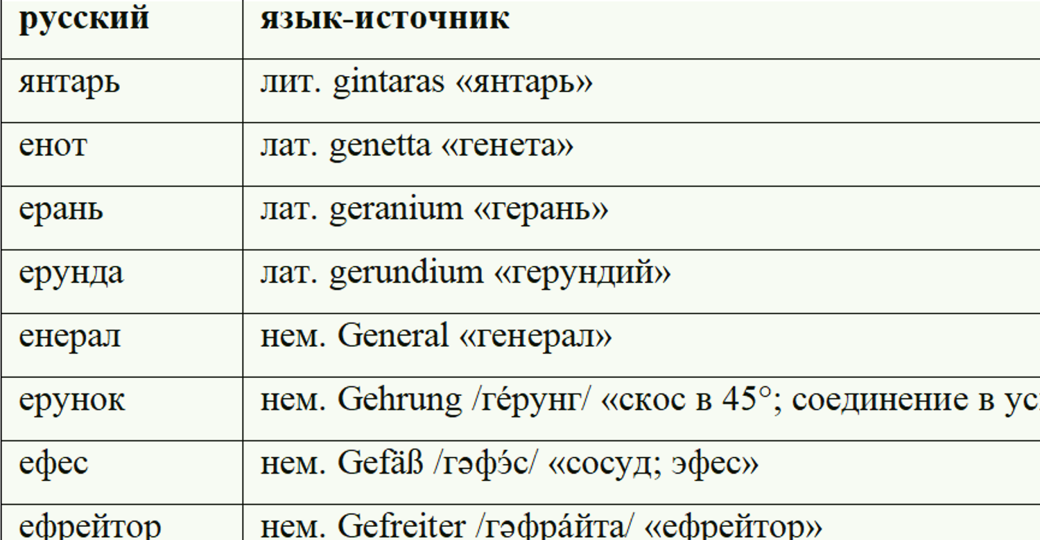 Георгий, Юрий, Егор: история одного имени | Пикабу