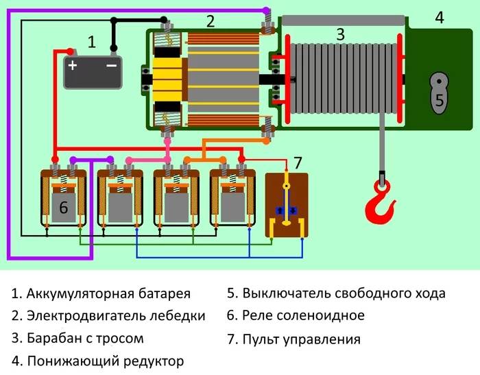 Как работает автомобильная лебедка - Моё, Лебедка, Бездорожье, Видео