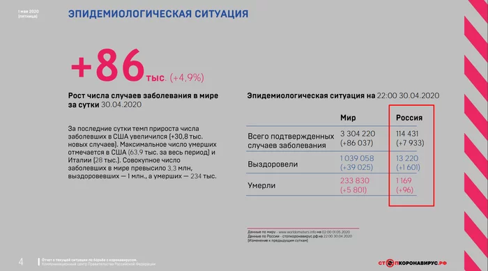 Обновленная статистика смертности за апрель от коронавируса - Коронавирус, Статистика, Смертность, Росстат, Негатив, Длиннопост