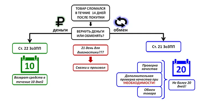 Quality check, also known as diagnostics. Understanding deadlines - My, Lawyers, Consultation, Consumer rights Protection, Refund, Purchase returns, Longpost
