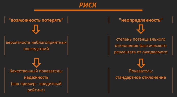 PhoeniX Expert Finance #4. What is risk in the financial market? - My, Investments, Risk, Investment portfolio, Uncertainty, Finance, Stock market, Longpost