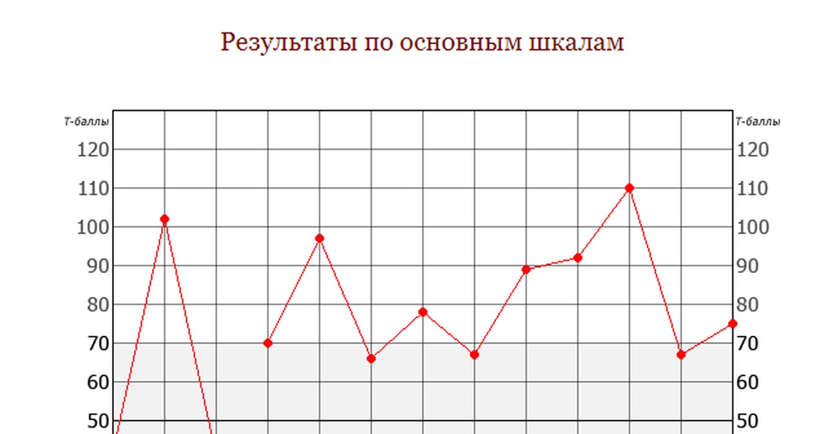 Идеальный график. MMPI шизоидность. MMPI пограничное расстройство. MMPI комбинации. Шкалы по MMPI суицид.