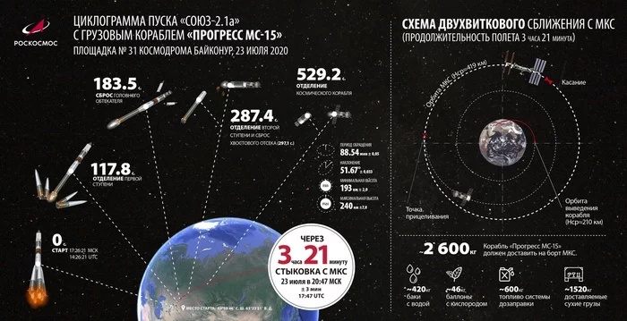 Прямая трансляция запуска РН Союз-2.1а с грузовым кораблем Прогресс МС-15 к МКС - Прогресс МС, Ракета союз, Союз-2, Трансляция, Космодром Байконур, Запуск, Космос, МКС, Видео, Длиннопост