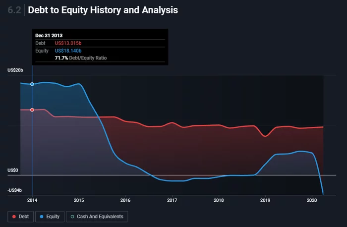 Банкротства-2020. Часть вторая - Chesapeake Energy. Хронология, причины, последствия Инвестиции, Кризис, Банкротство, Нефть, Секта, Деньги, Долг, Сланцевый газ, Длиннопост Банкротства-2020. Часть вторая - Chesapeake Energy. Хронология, причины, последствия Инвестиции, Кризис, Банкротство, Нефть, Секта, Деньги, Долг, Сланцевый газ, Длиннопост