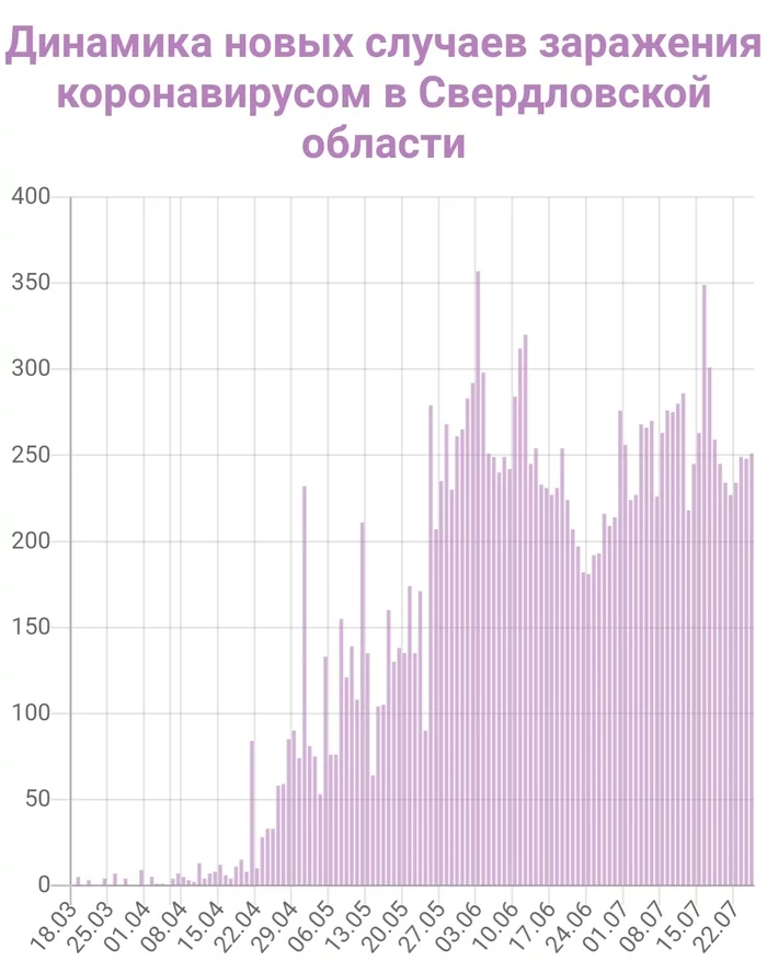 Странная статистика - Моё, Коронавирус, Вопрос, Статистика