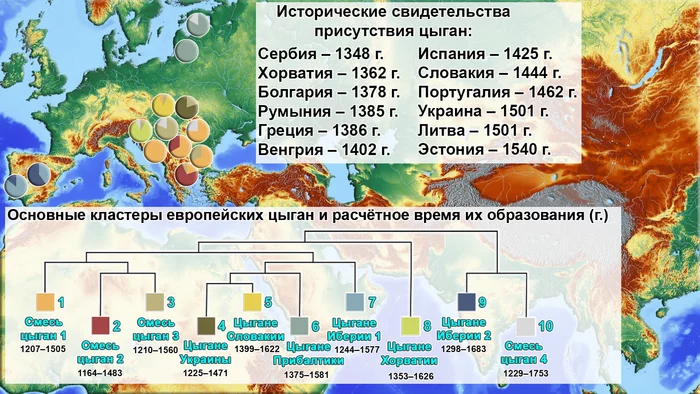 Происхождение цыган (генетическая история европейских цыган) - Моё, Наука, Популяционная генетика, Цыгане, История, Генетика, Видео, Длиннопост, Гифка