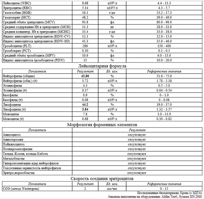 О чем может говорить такой анализ? - Моё, Медицинские анализы, Анализ крови, Лейкоциты, Медицина, Здоровье