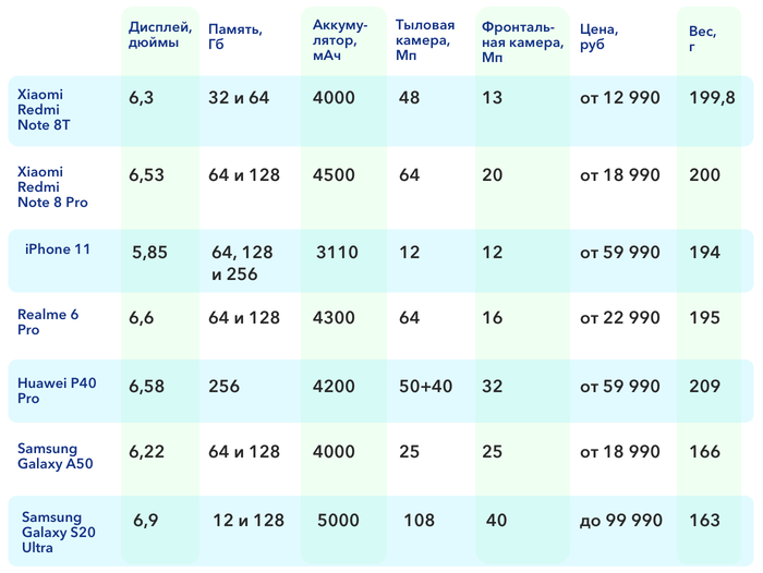 7 популярных смартфонов: сравниваем лучшие телефоны по версии Рунета Смартфон, Подборка, Xiaomi, iPhone 11, iPhone, Huawei, Samsung, Длиннопост