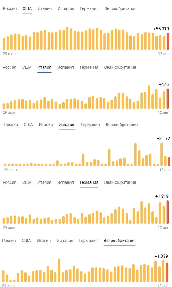 Interesting statistics - Coronavirus, Statistics, Schedule, Lie