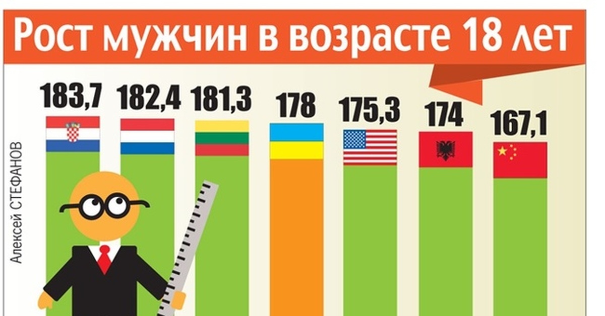 Средний рост мужчины считается. Средний рост мужчины. Средний рост мужчины в Украине. Средний мужской рост в Украине. Средний рост в Украине.