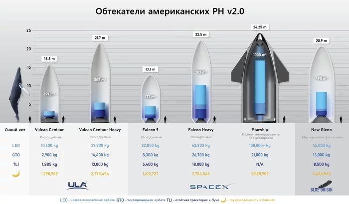 Payload capacity of American launch vehicles - Spacex, Elon Musk, Starship, Booster Rocket, Cosmonautics