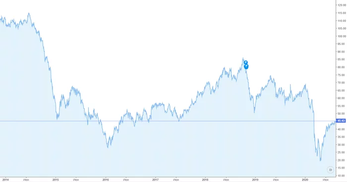 Попытка в анализ. Нефтянка - Моё, Фондовый рынок, Инвестиции, Нефть, Роснефть, Длиннопост