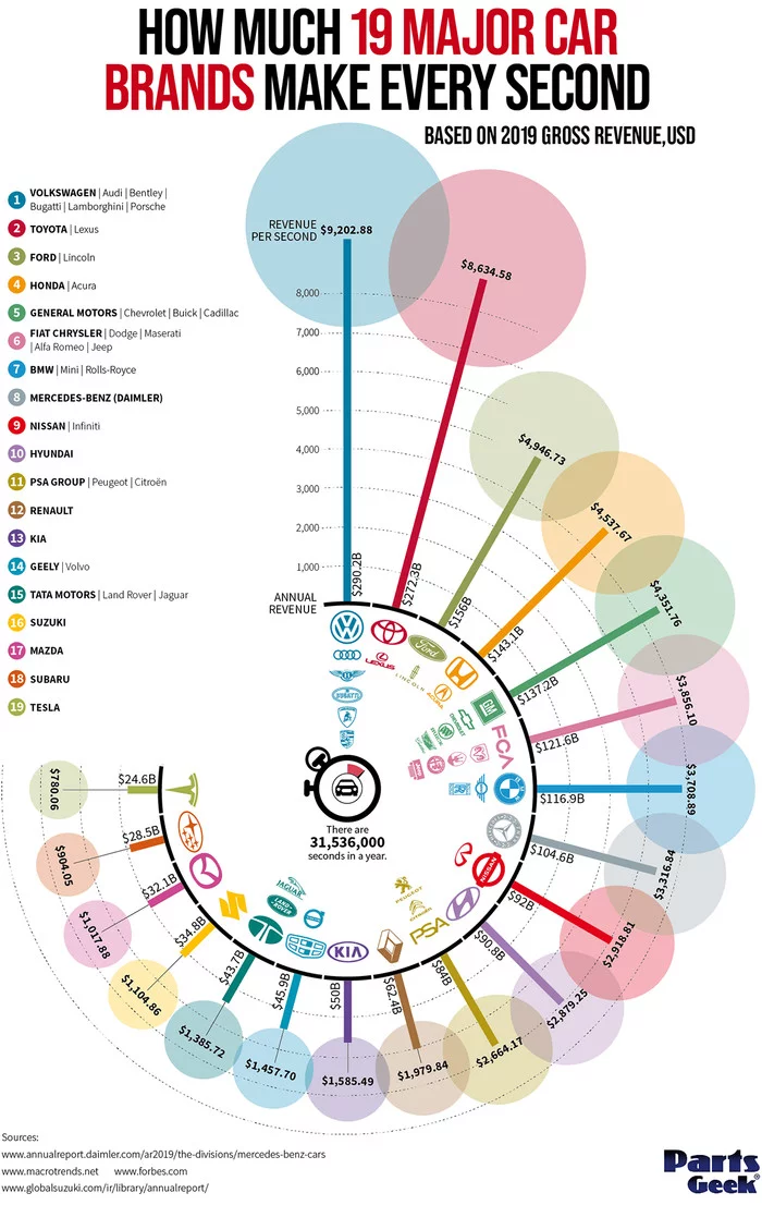 How much money do the world's largest automakers make every second? - Finance, Infographics, Auto, Tesla, Money, Statistics, Toyota, Bmw, Longpost