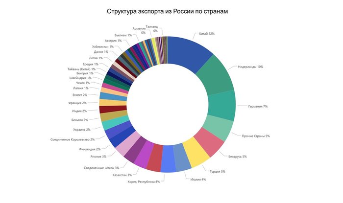 что больше всего экспортирует россия. Смотреть фото что больше всего экспортирует россия. Смотреть картинку что больше всего экспортирует россия. Картинка про что больше всего экспортирует россия. Фото что больше всего экспортирует россия