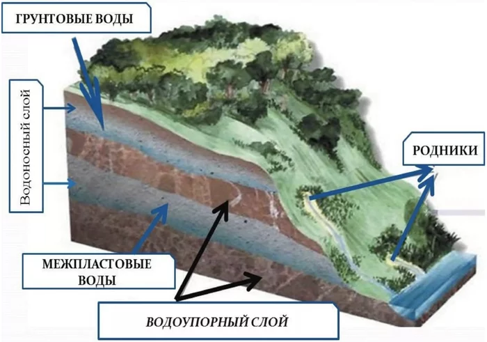 Causes of groundwater pollution and their impact on our lives - My, Ecology, Nature, Protection of Nature, Longpost