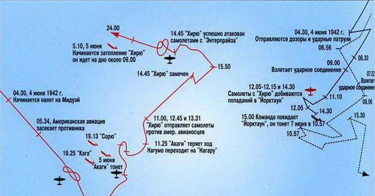 Сражение у острова мидуэй