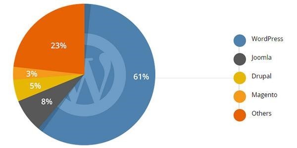 Сайты для малого бизнеса, Ч2: Wordpress - Моё, Малый бизнес, Предпринимательство, Wordpress, Длиннопост