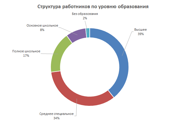 Структура работников. Структура персонала по образованию. Структура персонала по уровню образования. Структура персонала администрации по уровню образования таблица. Влияние образования на заработную плату.