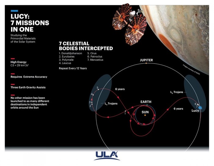 NASA    Lucy , NASA, Lockheed Martin,  , 