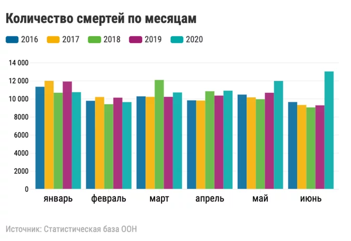 The true result of the coronavirus in the Republic of Belarus - Coronavirus, Mortality, Republic of Belarus, Politics, Lie, Longpost