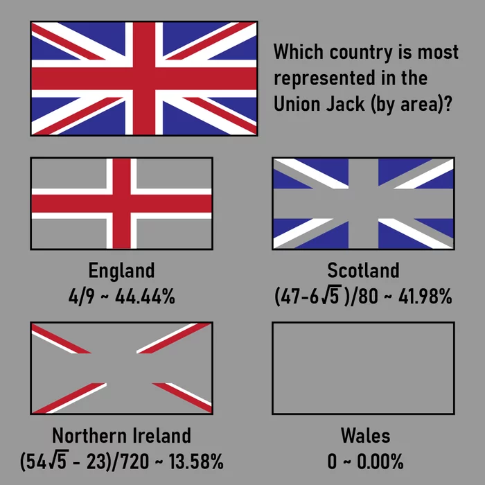 The flag of Great Britain and the ratio of the united countries to the area of ??the flag they occupy - Flag, Great Britain, Square, England, Scotland, Ireland, Northern Ireland, Wales, , Interesting, 