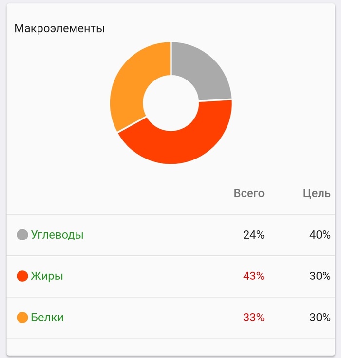 Attempt No. Much, results of 2 days - Slimming, Diet, Motivation, Text, Longpost