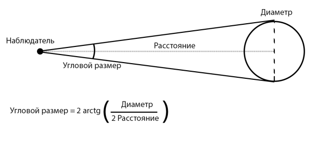 Видимый диаметр. Видимый угловой диаметр солнца. Угловой диаметр формула. Угловой размер. Видимый угловой размер.