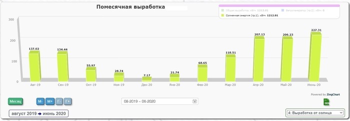 Reply to the post “Solar power plant, Internet in the village and self-isolation” - My, Solar energy, Mobile Internet, Dacha, Microart, Reply to post, Longpost