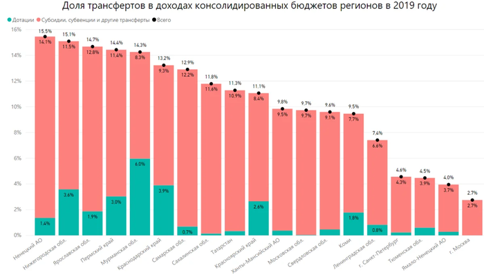 что такое дотационный регион. Смотреть фото что такое дотационный регион. Смотреть картинку что такое дотационный регион. Картинка про что такое дотационный регион. Фото что такое дотационный регион
