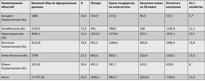 Secret documents: document 1 B - My, the USSR, Kazakh SSR, Kazakhstan, Story, Documentation, Numbers, Longpost