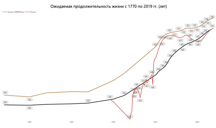 Продолжительность жизни и средний возраст в России и мире c 1770 г. по