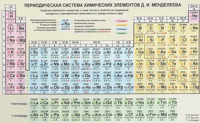 Зачем скрыли эфир из таблицы Менделеева? - Химия, Конспирология, Таблица Менделеева, Химические элементы, Познавательно, Длиннопост