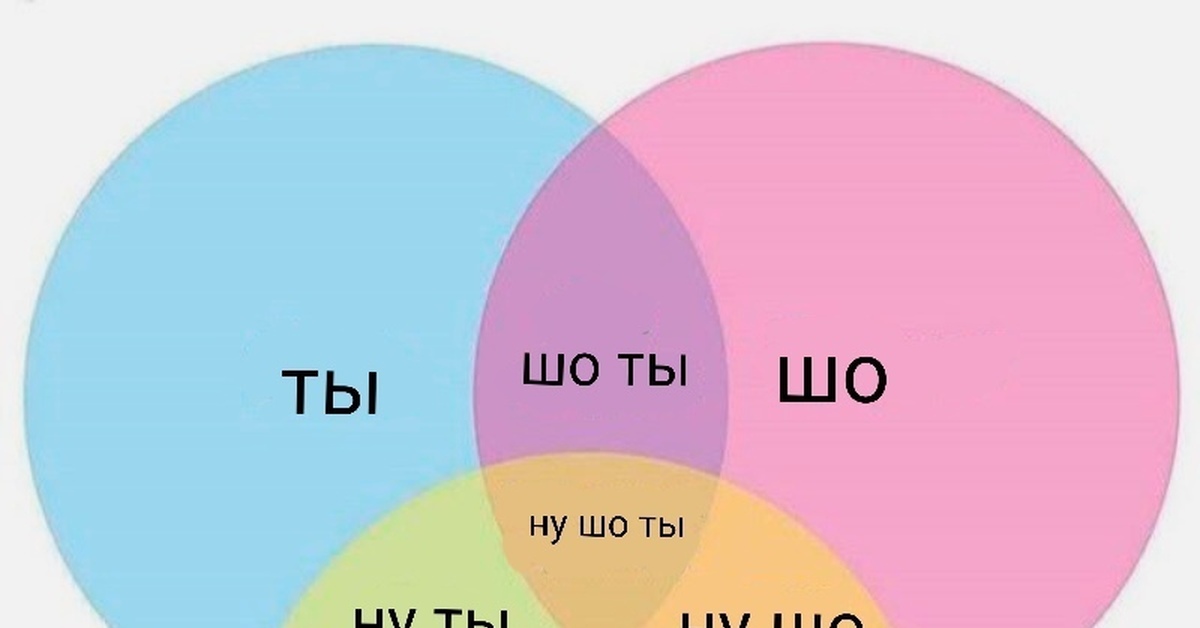 Ну шо. Круги Эйлера ну шо ты. Ну шо ты диаграмма. Ну шо ты круги. Ну шо ты там диаграмма.