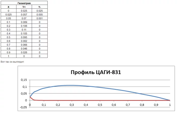 Попытка в БПЛА дендро-фекальным методом конструирования - Моё, Авиамоделизм, Летающее крыло, Своими руками, Беспилотник, Рукожоп, Мат, Видео, Длиннопост