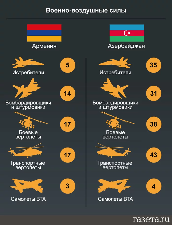 Соотношение сил Армении и Азербайджана в конфликте в Нагорном Карабахе Армения, Азербайджан, Нагорный Карабах, Кавказ, Закавказье, Война, Политика, Новости, Длиннопост, Негатив