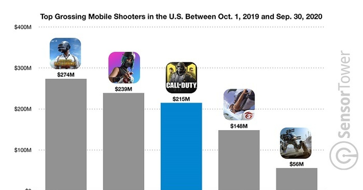 Сколько весит call. Топ самых популярных мобильных игр 2020. Самые популярные мобильные игры в США. Самые прибыльные мобильные игры 2019. Самые прибыльные мобильные игры 2020.
